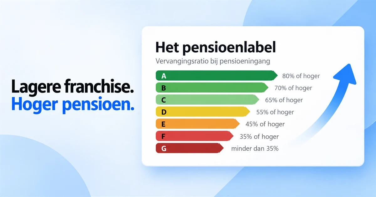 Pensioenlabelschaal van A tot G met de boodschap dat een lagere franchise tot een hoger pensioen kan leiden.